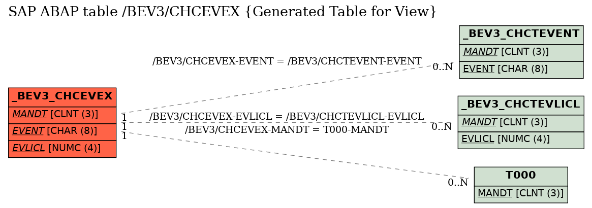 E-R Diagram for table /BEV3/CHCEVEX (Generated Table for View)
