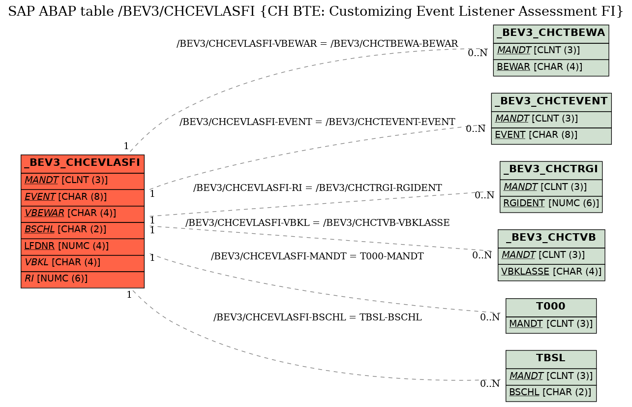 E-R Diagram for table /BEV3/CHCEVLASFI (CH BTE: Customizing Event Listener Assessment FI)