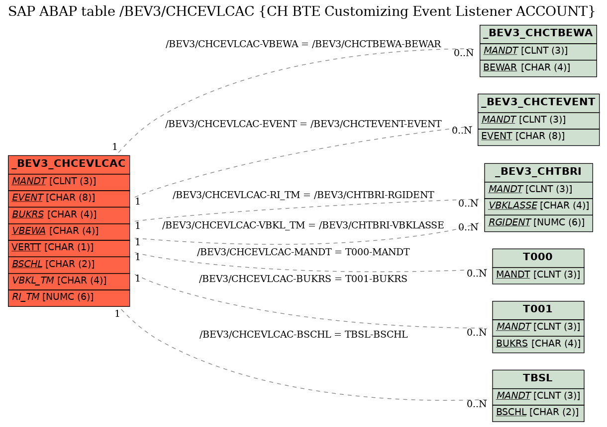 E-R Diagram for table /BEV3/CHCEVLCAC (CH BTE Customizing Event Listener ACCOUNT)