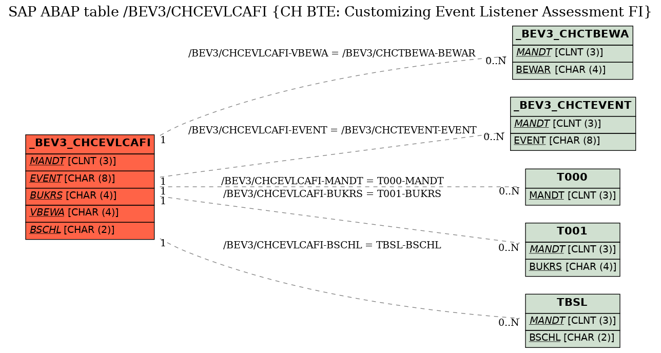 E-R Diagram for table /BEV3/CHCEVLCAFI (CH BTE: Customizing Event Listener Assessment FI)