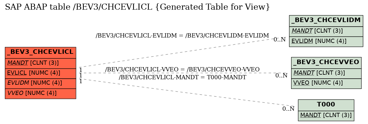 E-R Diagram for table /BEV3/CHCEVLICL (Generated Table for View)