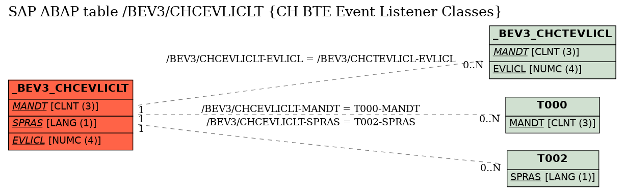 E-R Diagram for table /BEV3/CHCEVLICLT (CH BTE Event Listener Classes)