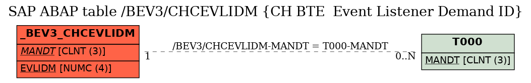 E-R Diagram for table /BEV3/CHCEVLIDM (CH BTE  Event Listener Demand ID)