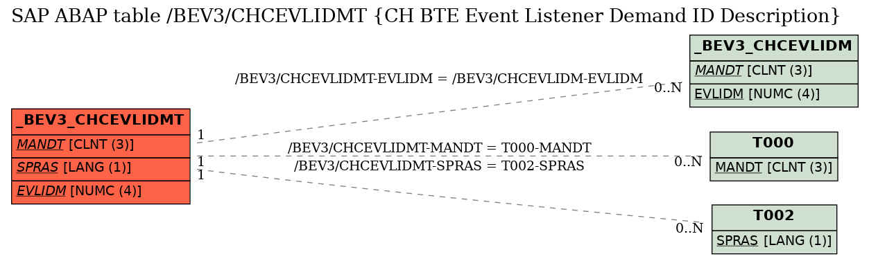 E-R Diagram for table /BEV3/CHCEVLIDMT (CH BTE Event Listener Demand ID Description)