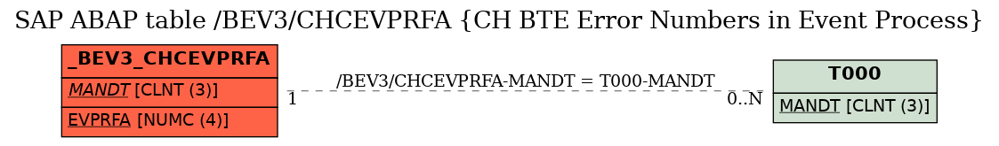 E-R Diagram for table /BEV3/CHCEVPRFA (CH BTE Error Numbers in Event Process)