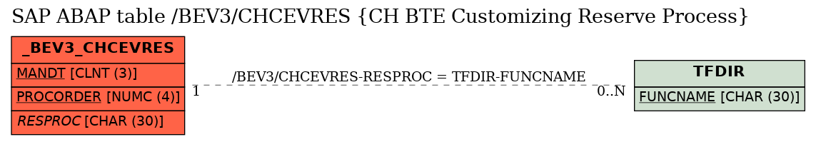 E-R Diagram for table /BEV3/CHCEVRES (CH BTE Customizing Reserve Process)