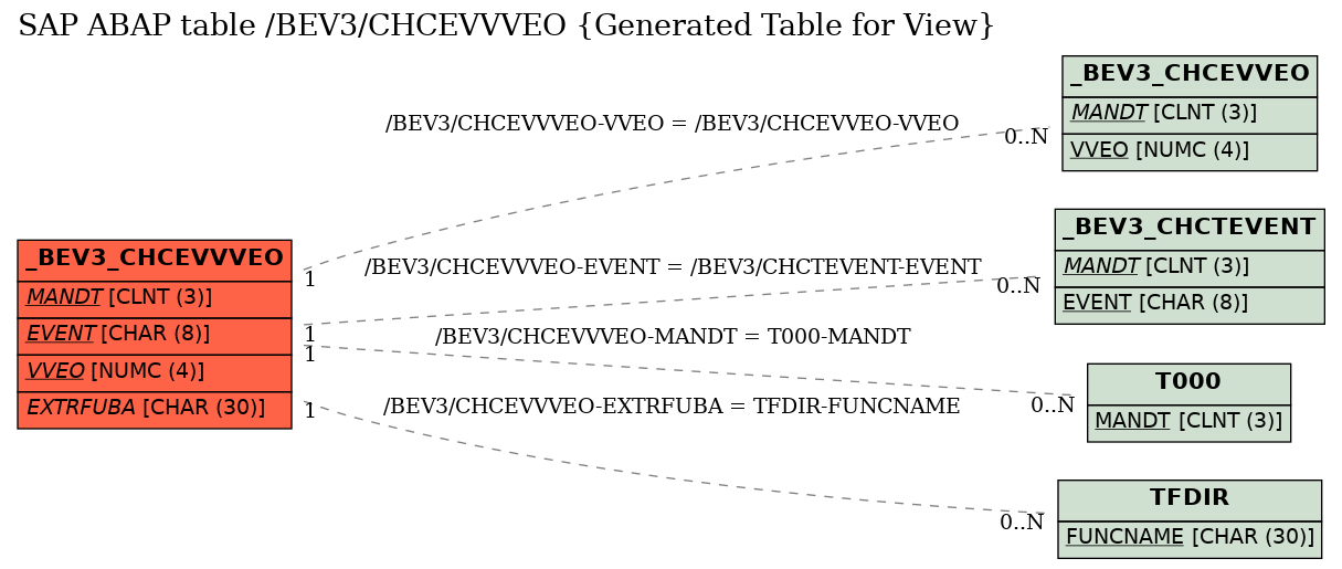 E-R Diagram for table /BEV3/CHCEVVVEO (Generated Table for View)