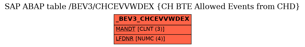 E-R Diagram for table /BEV3/CHCEVVWDEX (CH BTE Allowed Events from CHD)