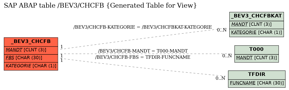 E-R Diagram for table /BEV3/CHCFB (Generated Table for View)