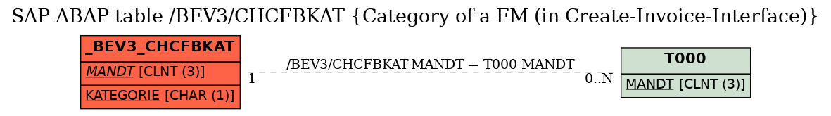 E-R Diagram for table /BEV3/CHCFBKAT (Category of a FM (in Create-Invoice-Interface))