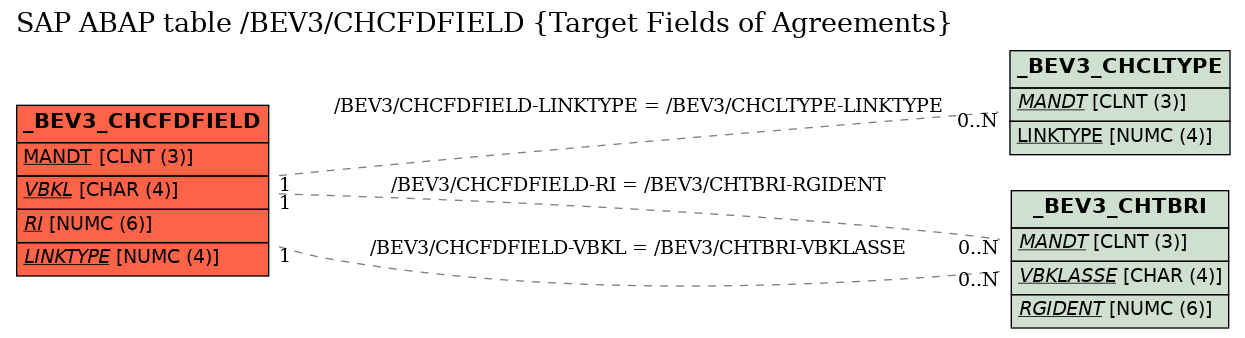 E-R Diagram for table /BEV3/CHCFDFIELD (Target Fields of Agreements)