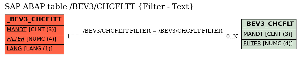 E-R Diagram for table /BEV3/CHCFLTT (Filter - Text)