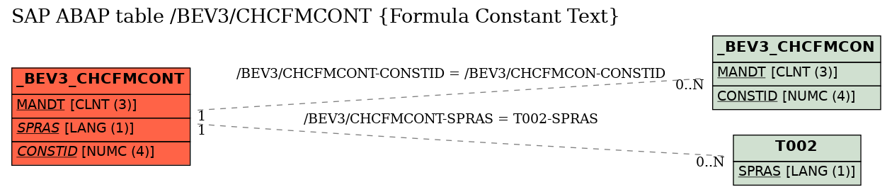 E-R Diagram for table /BEV3/CHCFMCONT (Formula Constant Text)