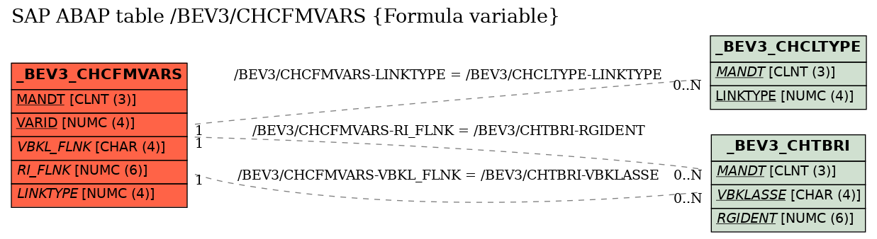 E-R Diagram for table /BEV3/CHCFMVARS (Formula variable)