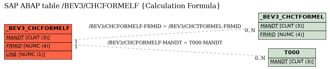 E-R Diagram for table /BEV3/CHCFORMELF (Calculation Formula)