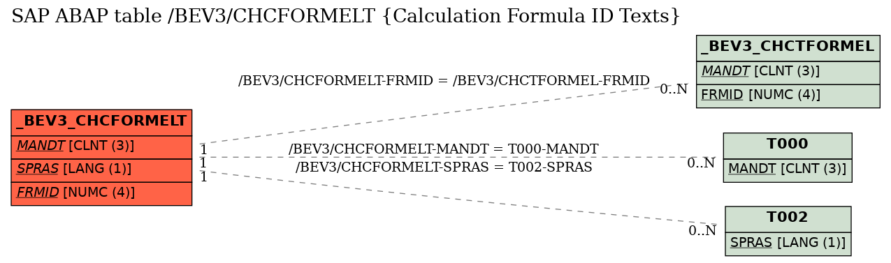 E-R Diagram for table /BEV3/CHCFORMELT (Calculation Formula ID Texts)