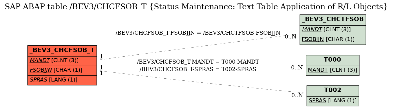 E-R Diagram for table /BEV3/CHCFSOB_T (Status Maintenance: Text Table Application of R/L Objects)