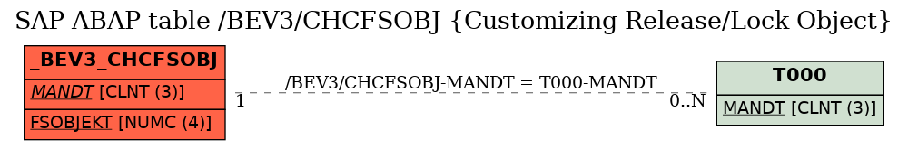 E-R Diagram for table /BEV3/CHCFSOBJ (Customizing Release/Lock Object)