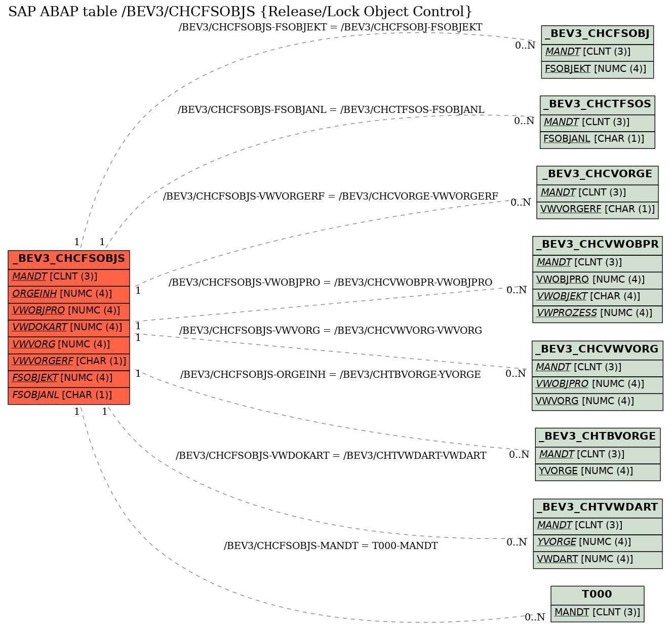 E-R Diagram for table /BEV3/CHCFSOBJS (Release/Lock Object Control)