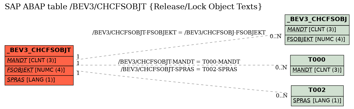 E-R Diagram for table /BEV3/CHCFSOBJT (Release/Lock Object Texts)