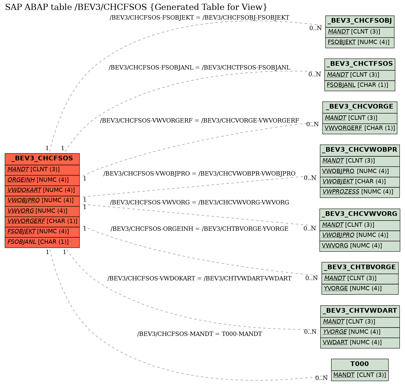 E-R Diagram for table /BEV3/CHCFSOS (Generated Table for View)