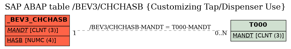 E-R Diagram for table /BEV3/CHCHASB (Customizing Tap/Dispenser Use)