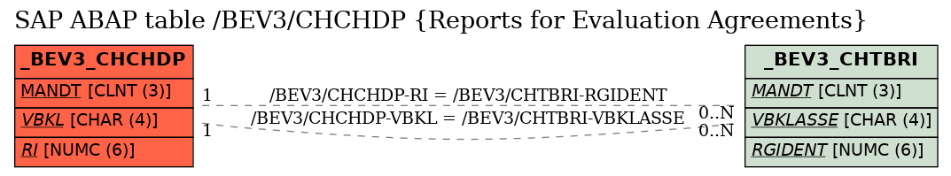 E-R Diagram for table /BEV3/CHCHDP (Reports for Evaluation Agreements)