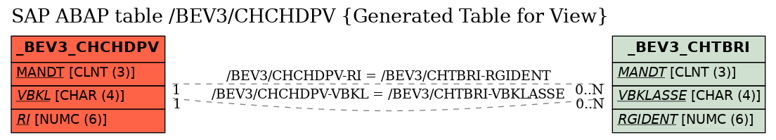 E-R Diagram for table /BEV3/CHCHDPV (Generated Table for View)