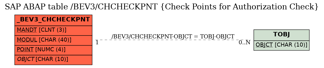 E-R Diagram for table /BEV3/CHCHECKPNT (Check Points for Authorization Check)