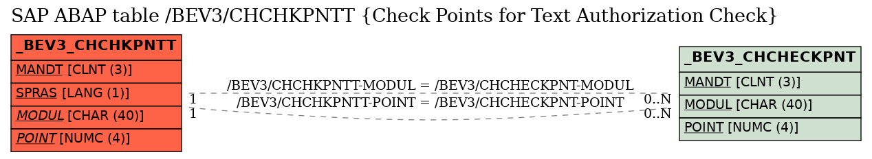 E-R Diagram for table /BEV3/CHCHKPNTT (Check Points for Text Authorization Check)