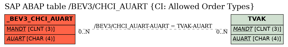 E-R Diagram for table /BEV3/CHCI_AUART (CI: Allowed Order Types)