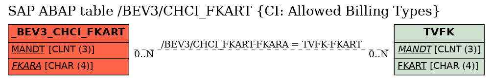 E-R Diagram for table /BEV3/CHCI_FKART (CI: Allowed Billing Types)