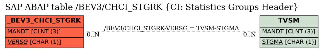 E-R Diagram for table /BEV3/CHCI_STGRK (CI: Statistics Groups Header)