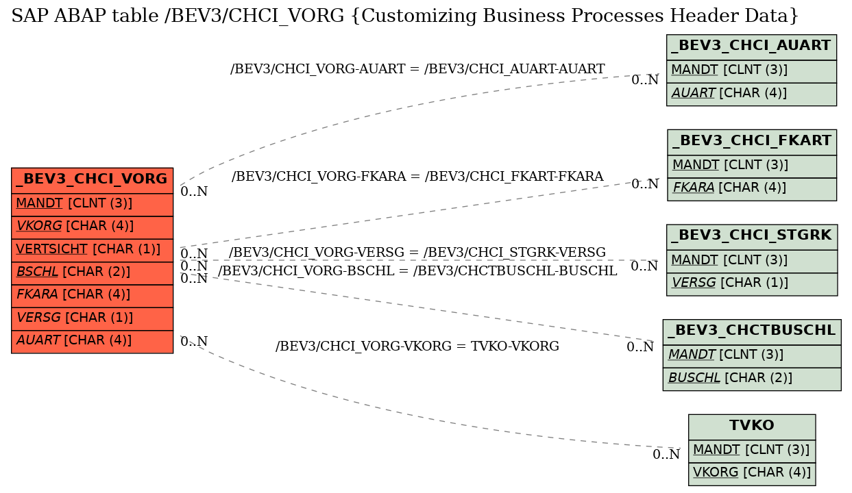 E-R Diagram for table /BEV3/CHCI_VORG (Customizing Business Processes Header Data)