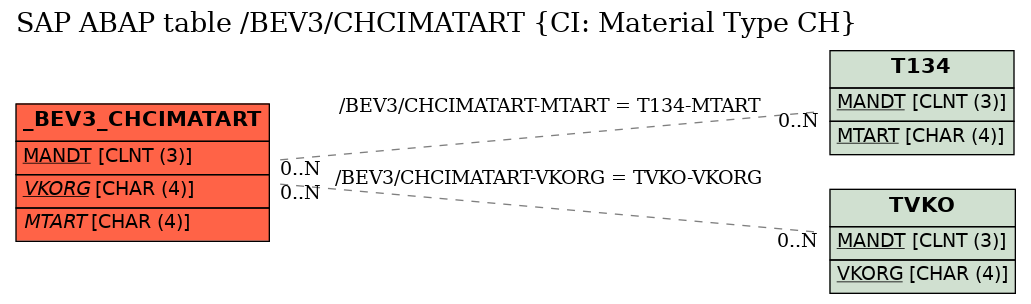 E-R Diagram for table /BEV3/CHCIMATART (CI: Material Type CH)