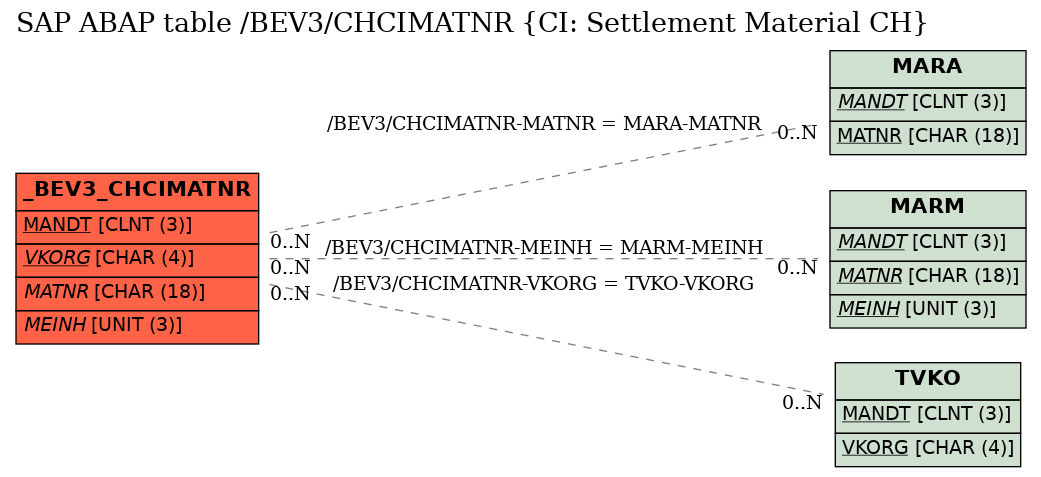 E-R Diagram for table /BEV3/CHCIMATNR (CI: Settlement Material CH)