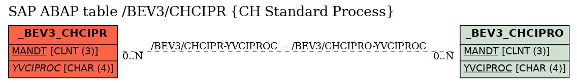 E-R Diagram for table /BEV3/CHCIPR (CH Standard Process)