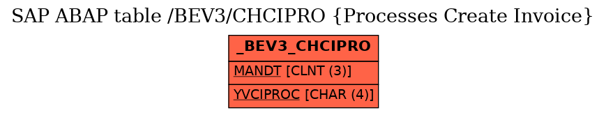 E-R Diagram for table /BEV3/CHCIPRO (Processes Create Invoice)