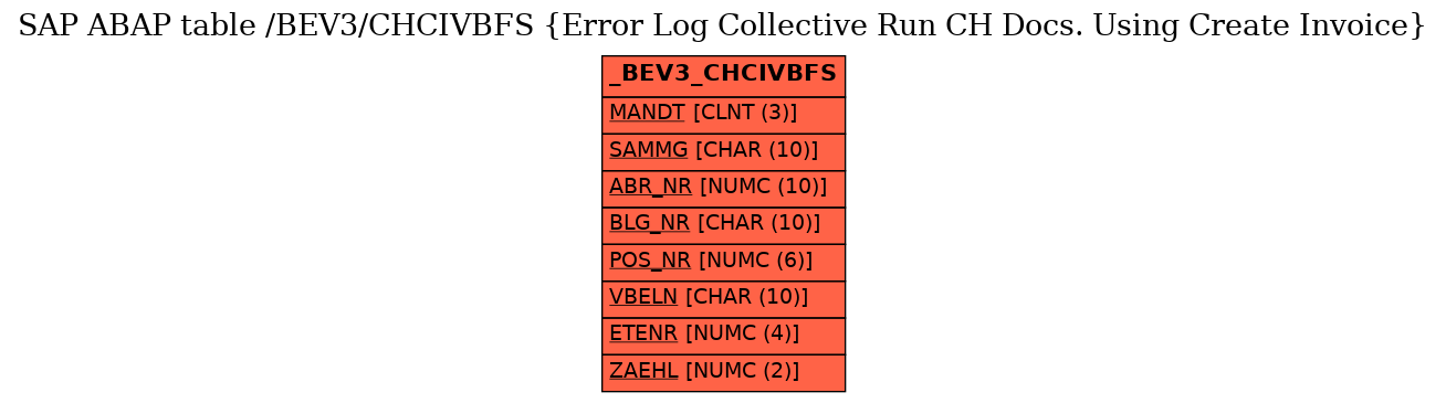 E-R Diagram for table /BEV3/CHCIVBFS (Error Log Collective Run CH Docs. Using Create Invoice)