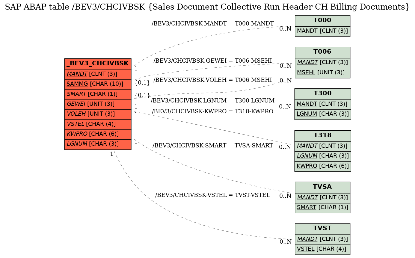 E-R Diagram for table /BEV3/CHCIVBSK (Sales Document Collective Run Header CH Billing Documents)