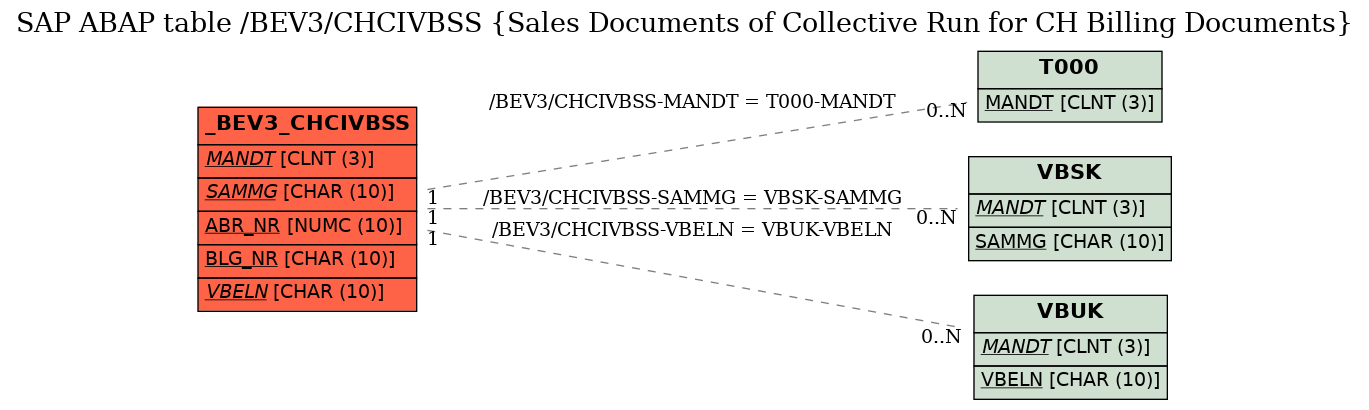 E-R Diagram for table /BEV3/CHCIVBSS (Sales Documents of Collective Run for CH Billing Documents)