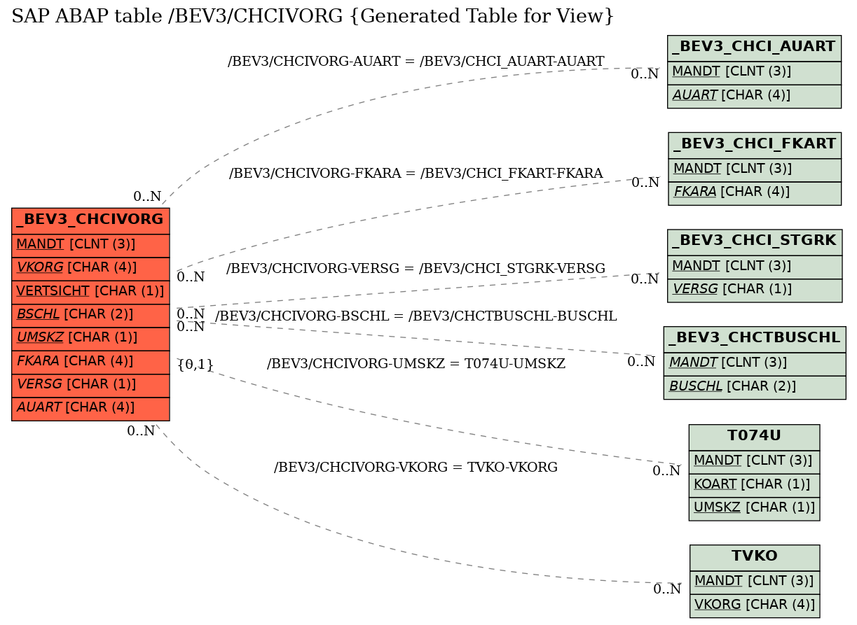 E-R Diagram for table /BEV3/CHCIVORG (Generated Table for View)