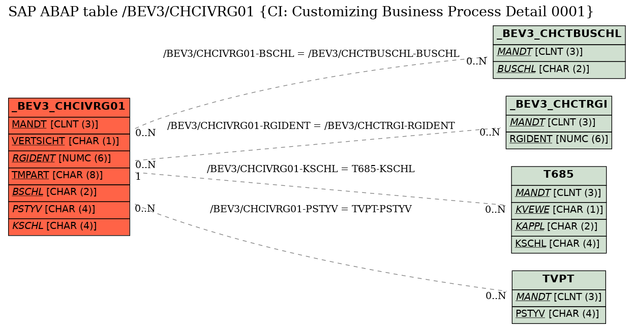 E-R Diagram for table /BEV3/CHCIVRG01 (CI: Customizing Business Process Detail 0001)