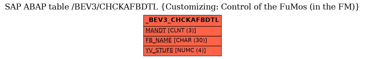 E-R Diagram for table /BEV3/CHCKAFBDTL (Customizing: Control of the FuMos (in the FM))