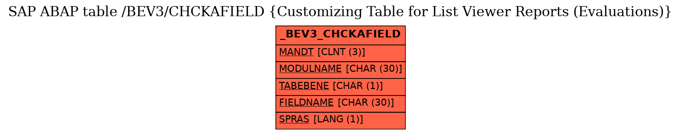 E-R Diagram for table /BEV3/CHCKAFIELD (Customizing Table for List Viewer Reports (Evaluations))