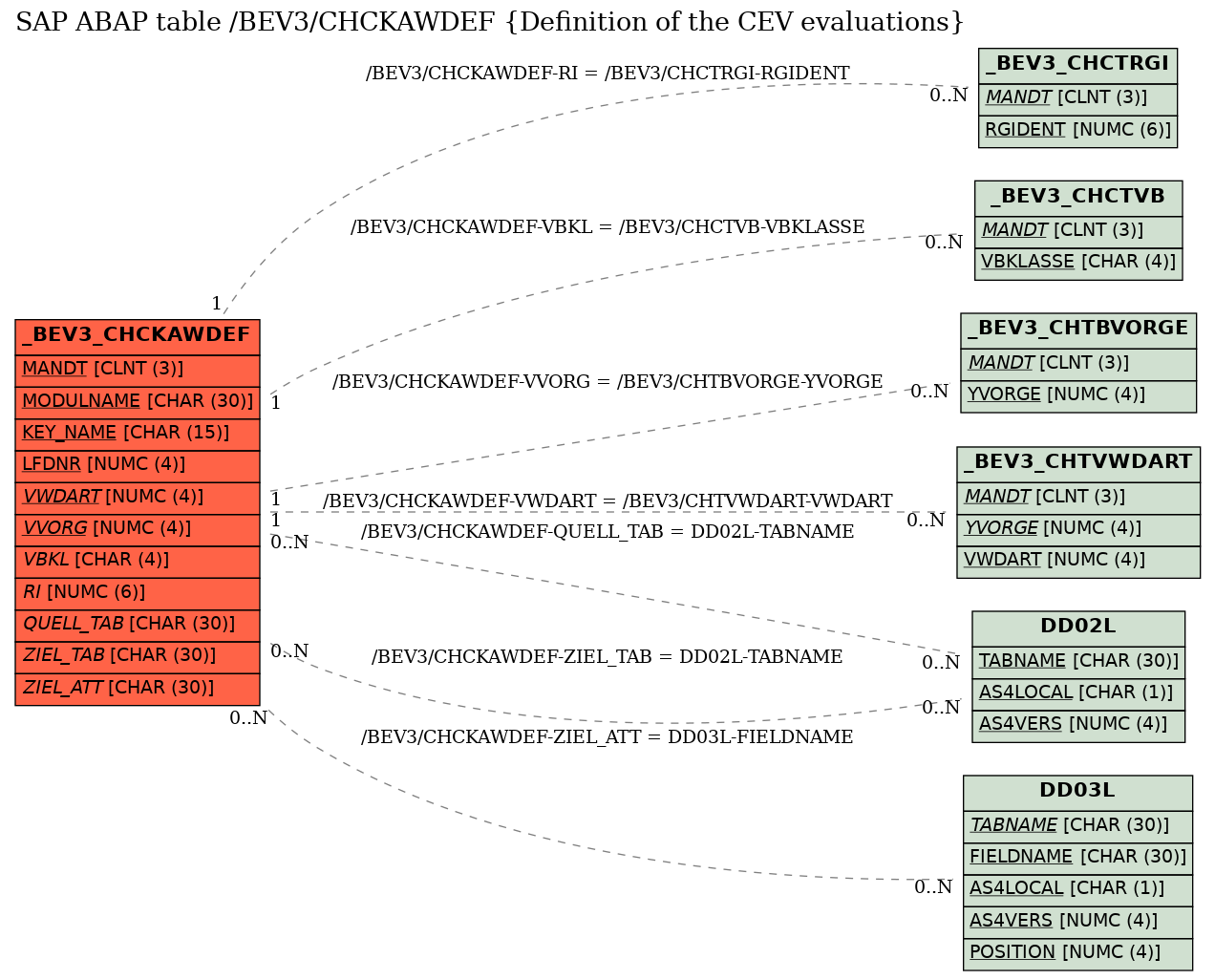 E-R Diagram for table /BEV3/CHCKAWDEF (Definition of the CEV evaluations)