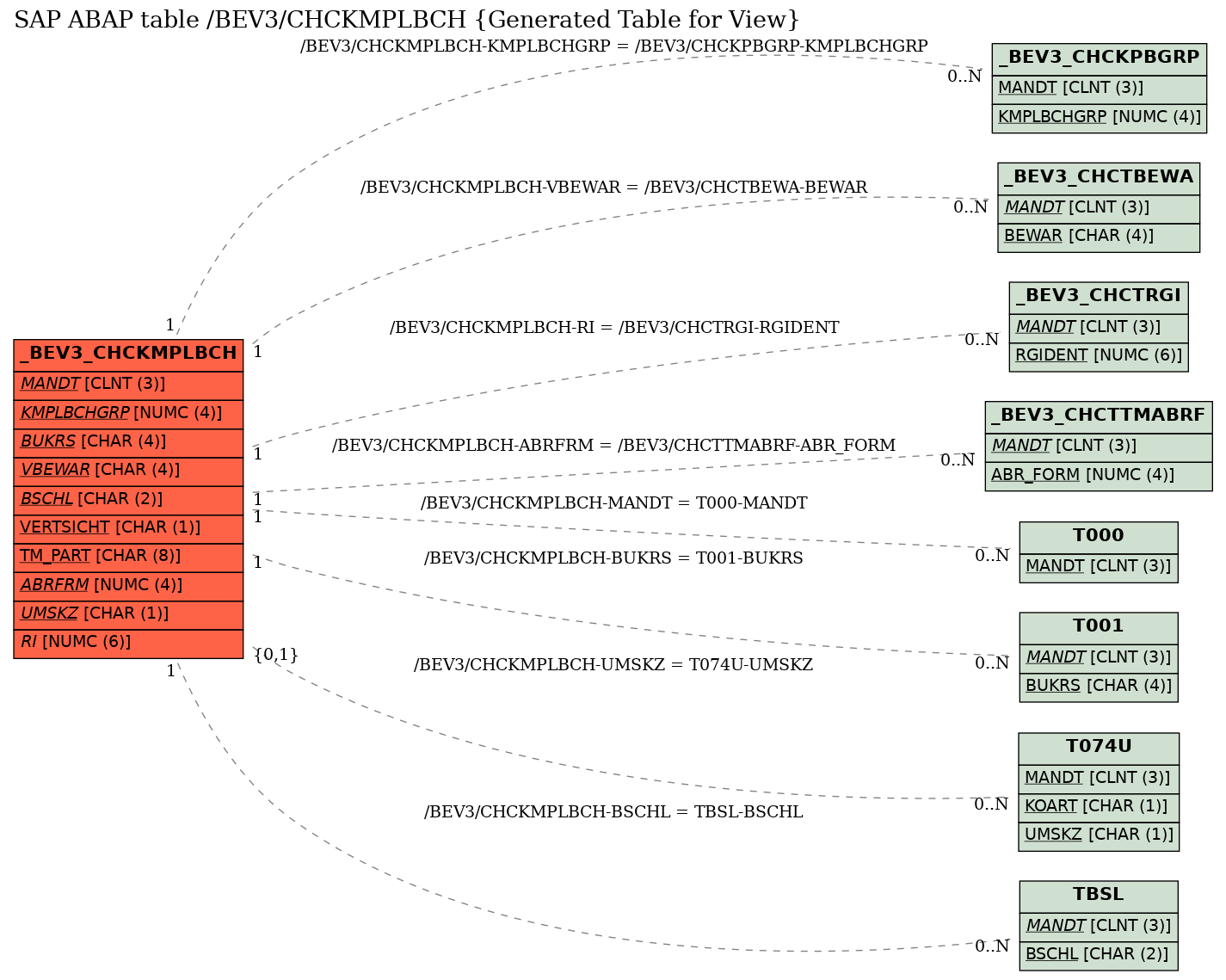 E-R Diagram for table /BEV3/CHCKMPLBCH (Generated Table for View)