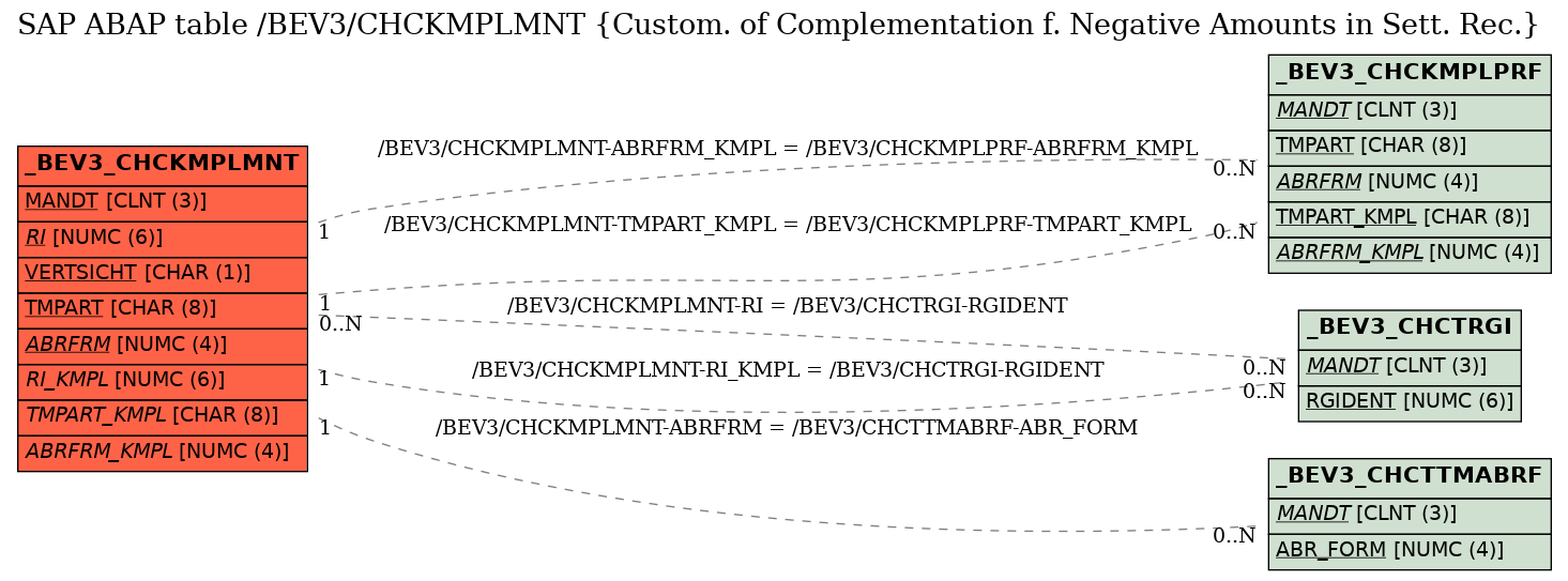 E-R Diagram for table /BEV3/CHCKMPLMNT (Custom. of Complementation f. Negative Amounts in Sett. Rec.)