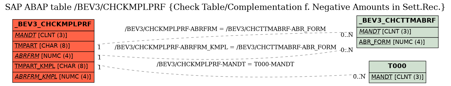 E-R Diagram for table /BEV3/CHCKMPLPRF (Check Table/Complementation f. Negative Amounts in Sett.Rec.)