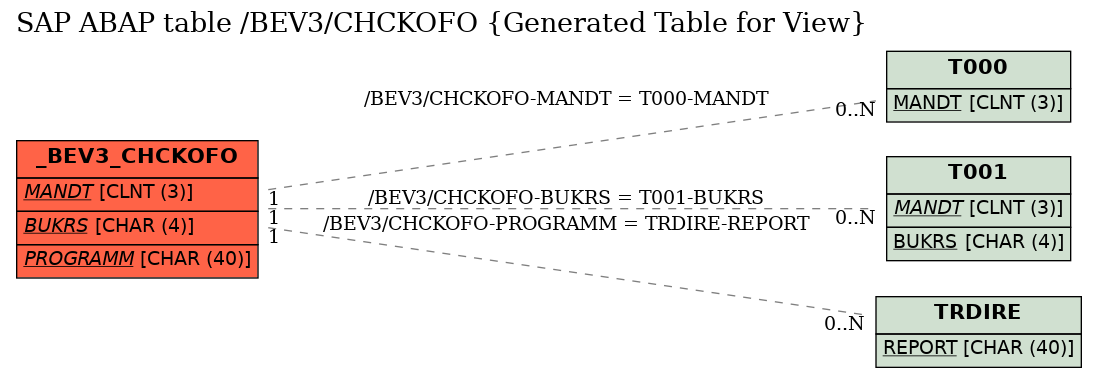 E-R Diagram for table /BEV3/CHCKOFO (Generated Table for View)